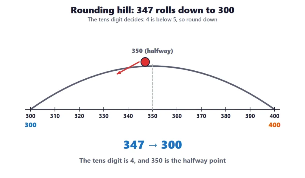 Rounding to the nearest 100: a rounding hill with 347 rolling down to 300