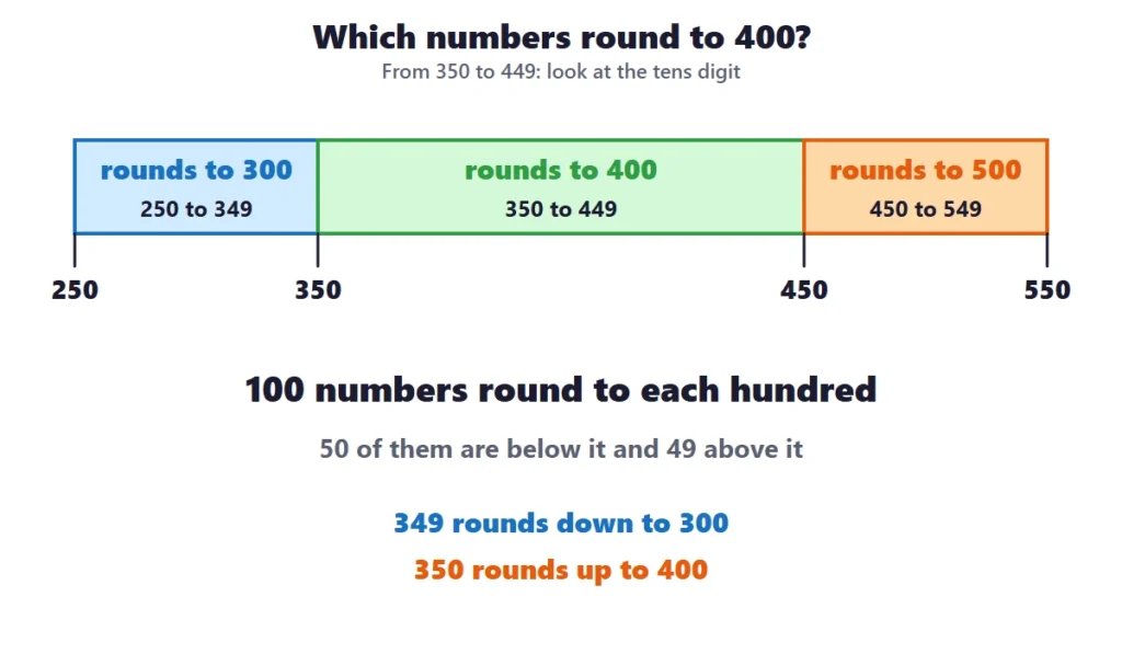 Rounding to the nearest 100: the numbers from 350 to 449 that round to 400