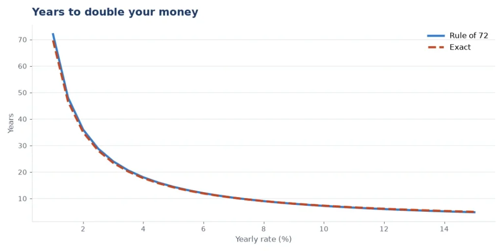 Chart comparing the rule of 72 with the exact doubling time at different interest rates