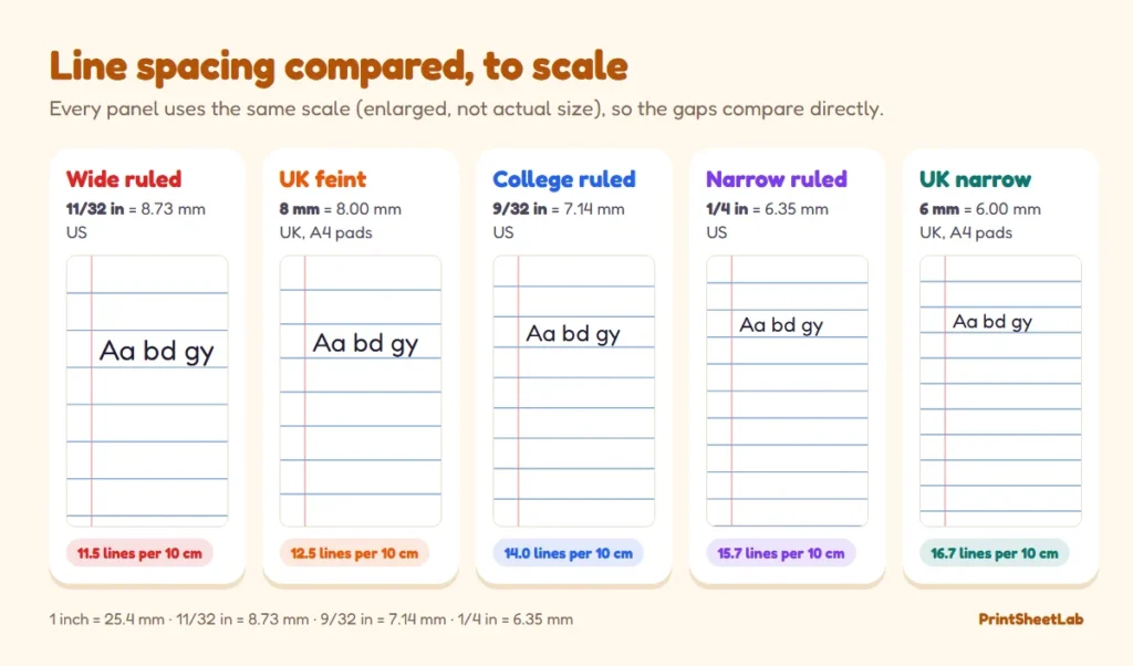 To-scale comparison of line spacing: wide ruled 8.73 mm, UK feint 8 mm, college ruled 7.14 mm, narrow ruled 6.35 mm and UK narrow 6 mm