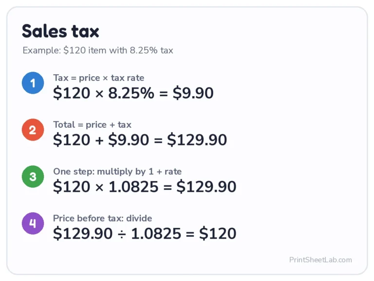 Sales tax calculator example: $120 with 8.25% tax is $129.90