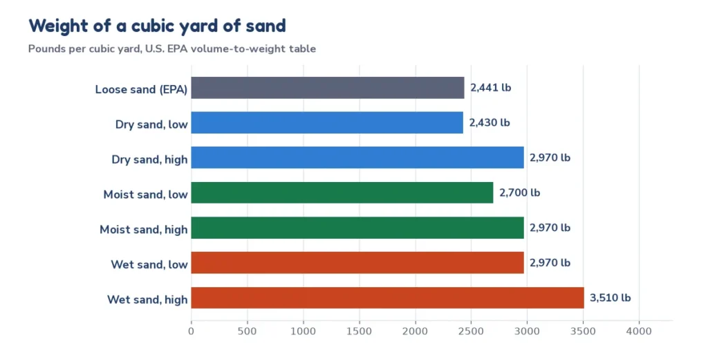 Bar chart of the weight of a cubic yard of sand in pounds for loose, dry, moist and wet sand from the EPA volume-to-weight table