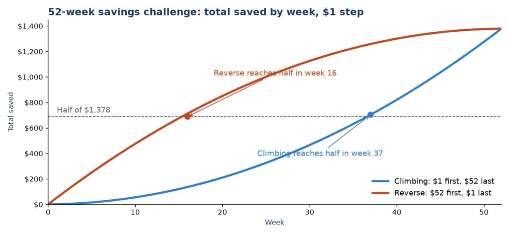 Line chart of total saved by week for the climbing and reverse 52-week savings challenge: reverse reaches half of 1,378 dollars in week 16 and climbing in week 37