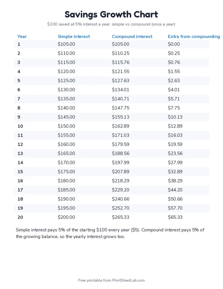 Savings calculator for kids printable chart: $100 at 5% simple vs compound for 20 years