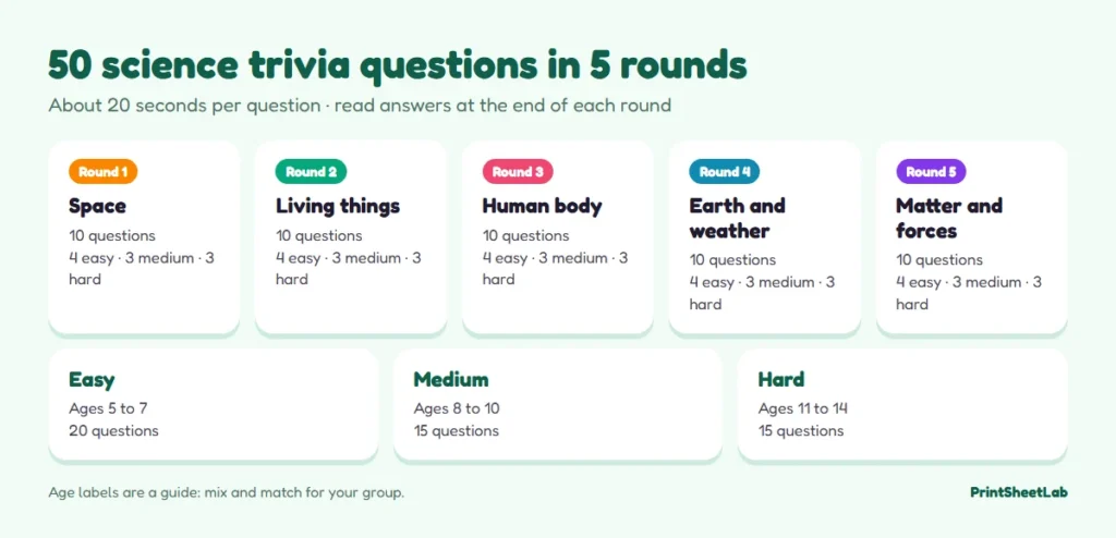 Science trivia for kids: five rounds of 10 questions on space, living things, the body, Earth and matter, with easy, medium and hard levels by age