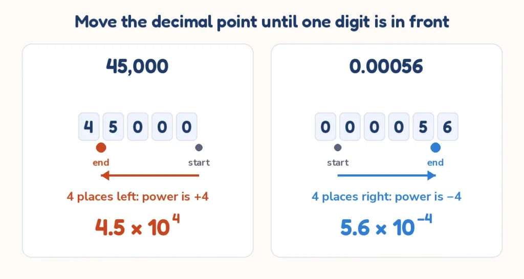 How the scientific notation calculator moves the decimal point: 45,000 becomes 4.5 × 10 to the 4 and 0.00056 becomes 5.6 × 10 to the minus 4