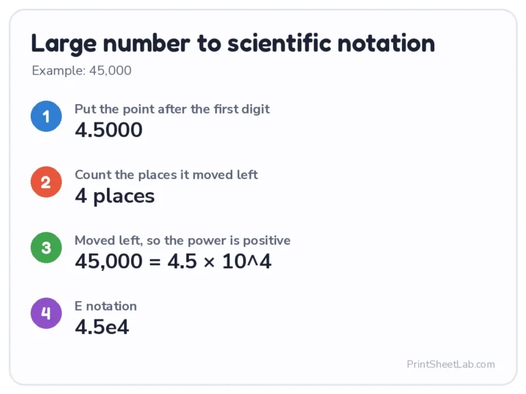 Scientific notation calculator example: 45,000 = 4.5 × 10^4, e notation 4.5e4