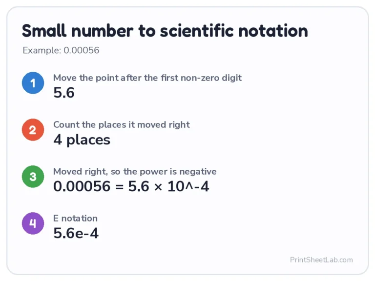 Scientific notation converter example: 0.00056 = 5.6 × 10^-4