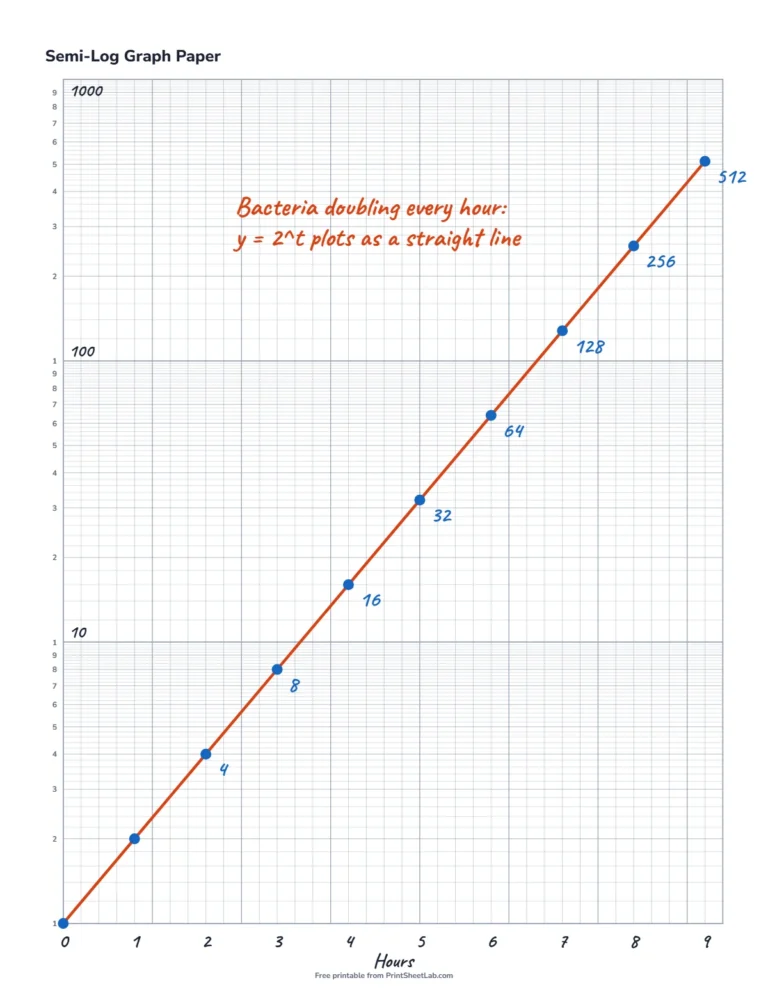 Semi-log graph paper example showing bacteria doubling every hour as a straight line