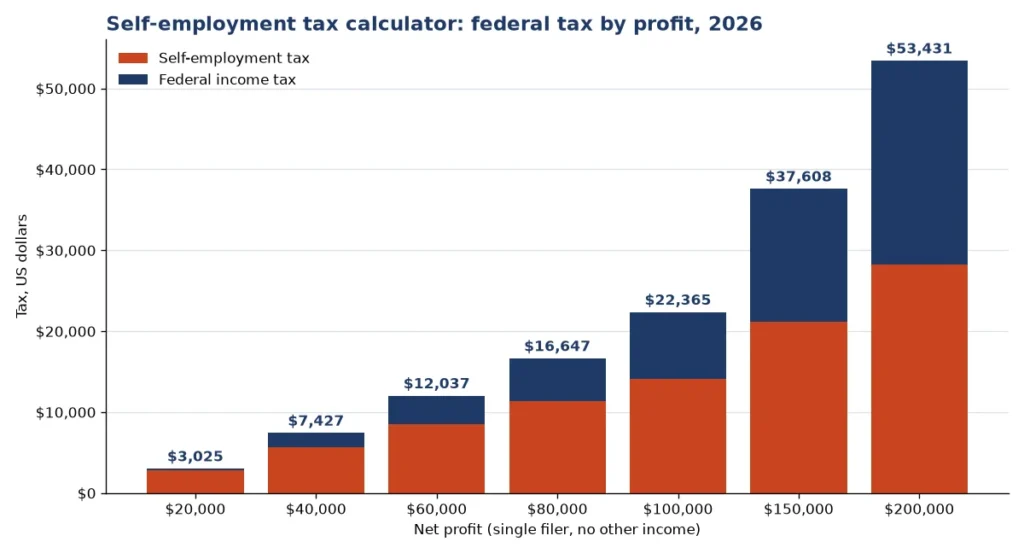 Bar chart from the self-employment tax calculator: SE tax and federal income tax at profits from $20,000 to $200,000 in 2026