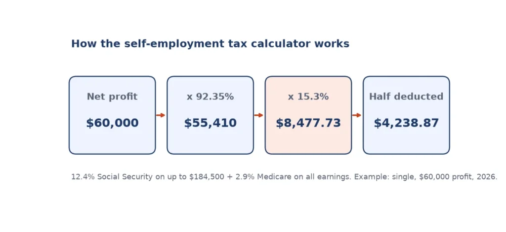 Self-employment tax calculator diagram: $60,000 profit times 92.35% times 15.3% equals $8,477.73