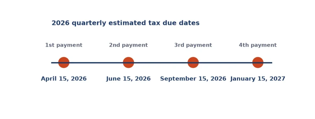 Timeline of the 2026 quarterly estimated tax due dates for self-employed people: April 15, June 15, September 15 and January 15