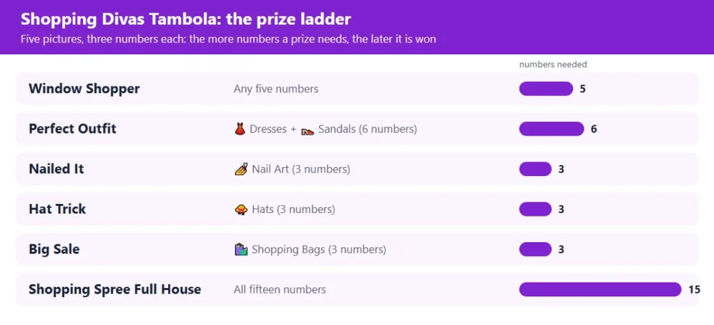 Shopping divas tambola prize ladder: 6 prizes from the first five to the full house, with the numbers each needs