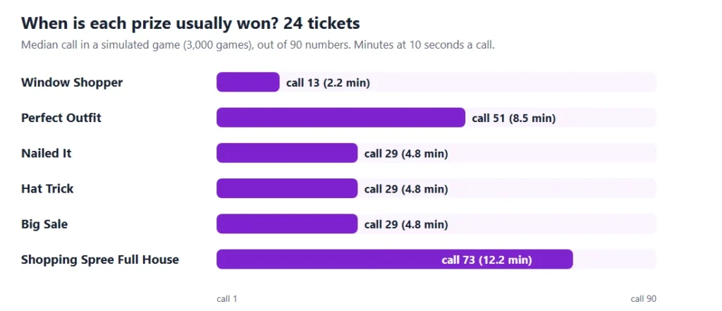 Shopping divas tambola timing chart: the call on which each of the 6 prizes is usually won