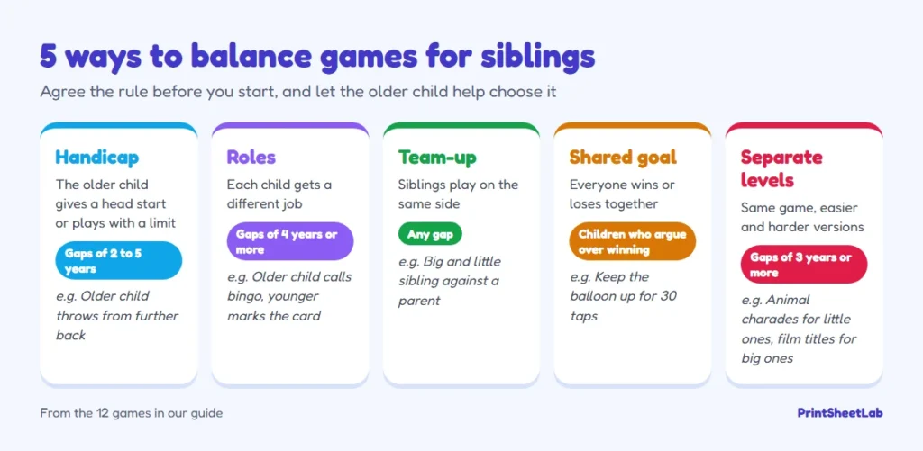 Chart of five ways to balance games for siblings of different ages: handicap, roles, team-up, shared goal and separate levels