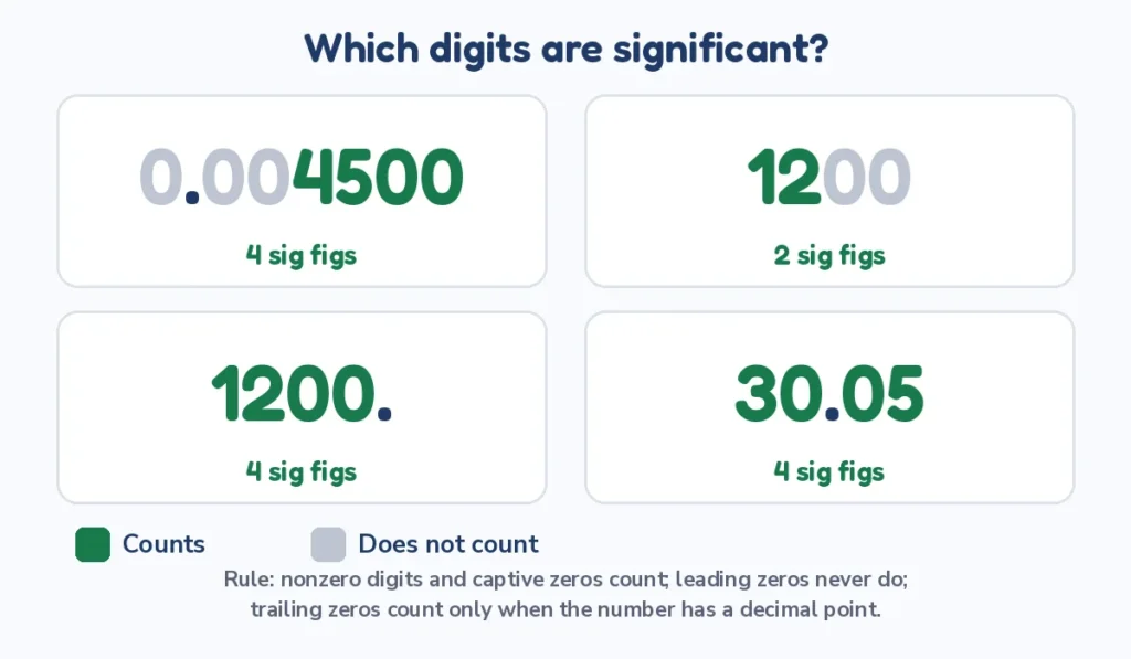 Significant figures calculator chart showing which digits count in 0.004500, 1200, 1200. and 30.05
