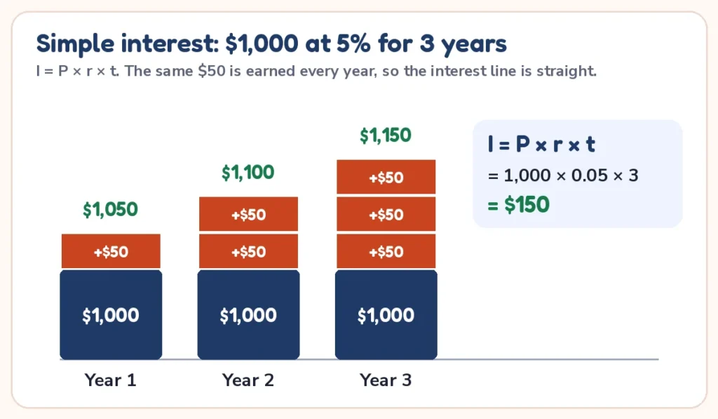 Simple interest calculator diagram: $1,000 at 5% for 3 years earns $50 a year, I = P × r × t = $150