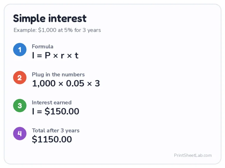 Simple interest calculator steps: I = P × r × t = $150 on $1,000 at 5% for 3 years