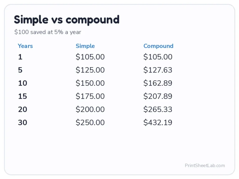 Interest formula comparison: simple vs compound interest on $100 at 5% over 30 years