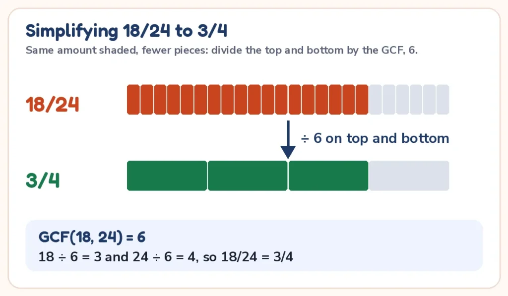 Simplify fractions calculator diagram: 18/24 and 3/4 shaded the same amount, divided by the GCF 6