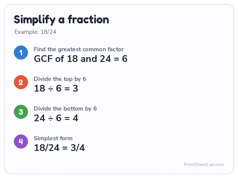 Simplify fractions calculator steps: 18/24 divided by the GCF 6 is 3/4