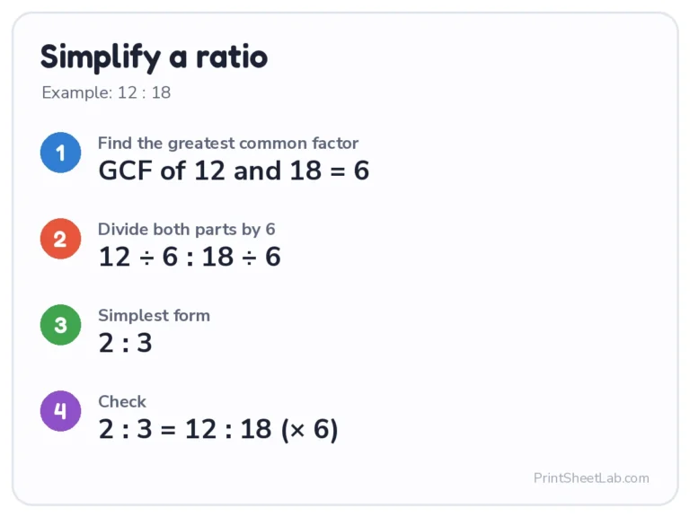 Simplify ratios example: 12 : 18 divided by the GCF 6 is 2 : 3