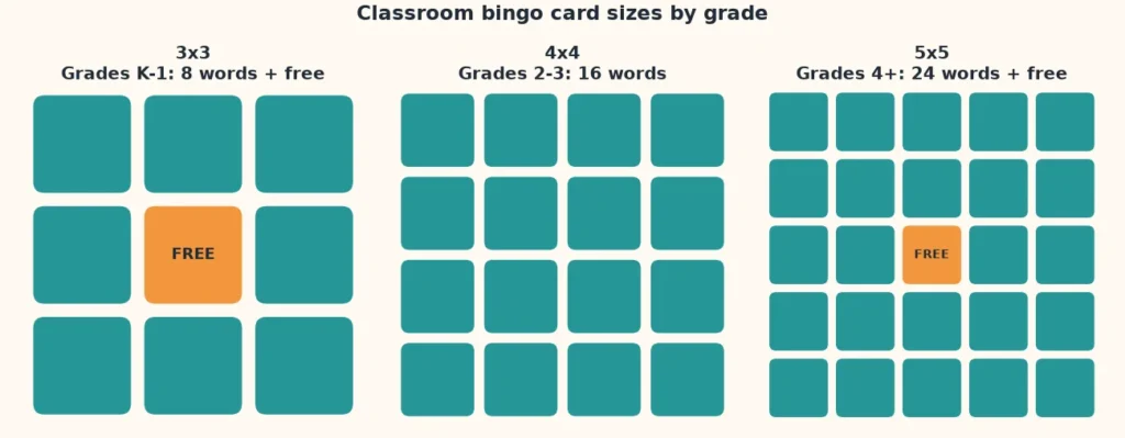 Classroom bingo card sizes by grade: 3x3 for K-1, 4x4 for grades 2-3 and 5x5 for grade 4 and up