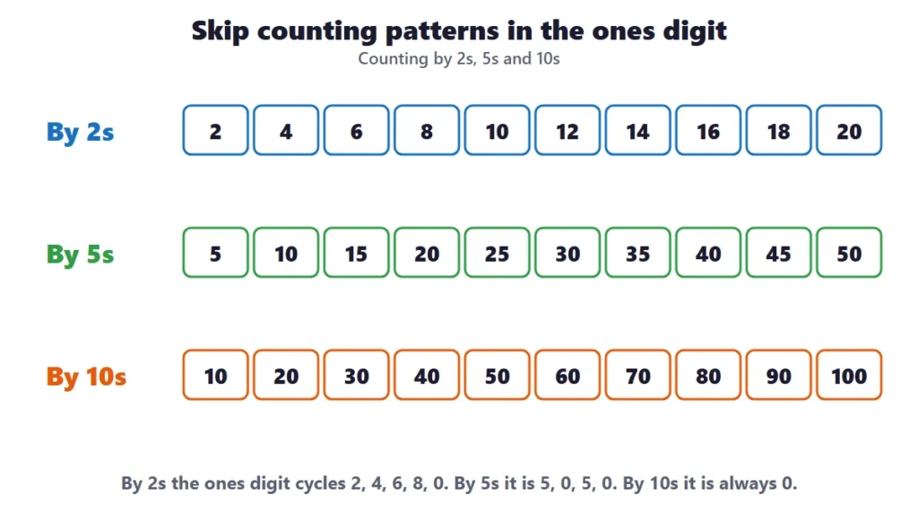 Skip counting by 2s, 5s and 10s with the pattern in the ones digit