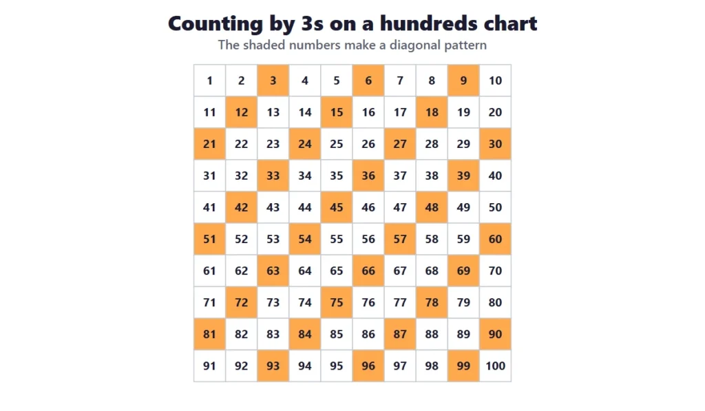 Skip counting by 3s shaded on a hundreds chart