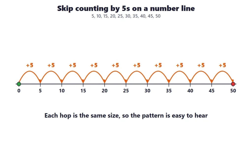 Skip counting worksheets: skip counting by 5s on a number line from 0 to 50