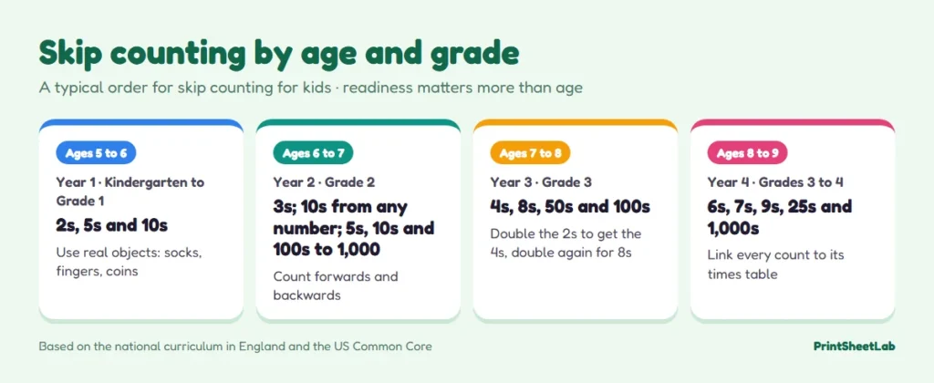 Chart of skip counting for kids by age and grade: 2s, 5s and 10s first, then 3s, 4s and 8s, then 6s, 7s and 9s