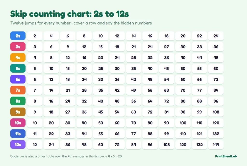 Skip counting chart from 2s to 12s with twelve numbers in each row