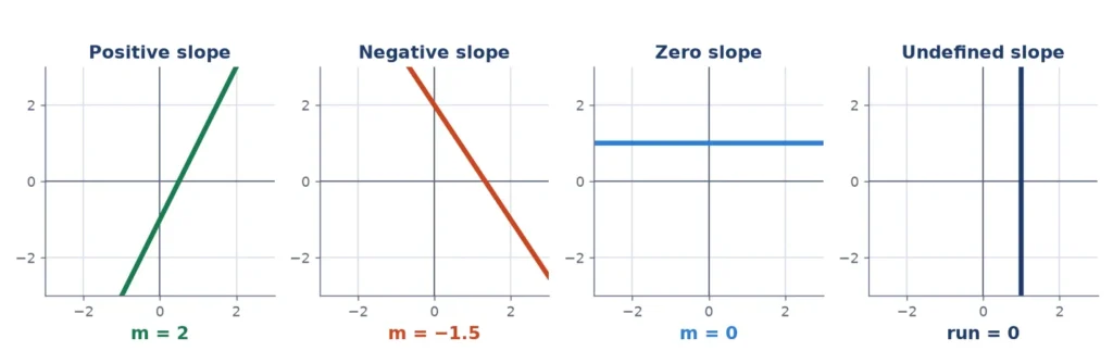 Four lines for the slope calculator: positive, negative, zero and undefined slope