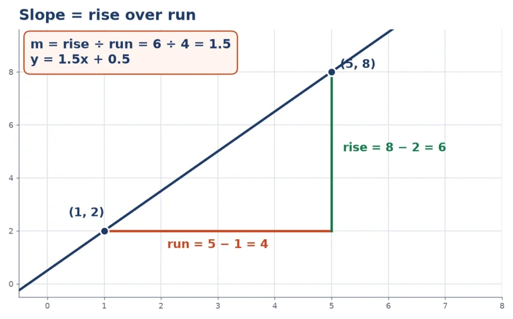 Graph for the slope calculator showing rise over run between the points (1, 2) and (5, 8): rise 6, run 4, slope 1.5