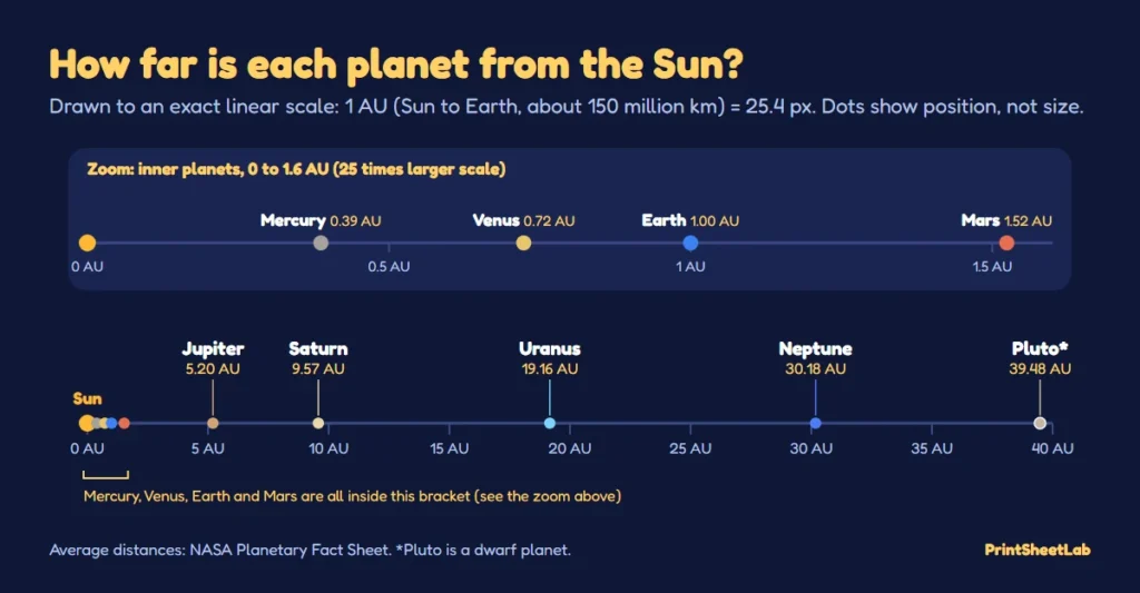To-scale distance chart of the solar system for kids, showing each planet’s average distance from the Sun in AU