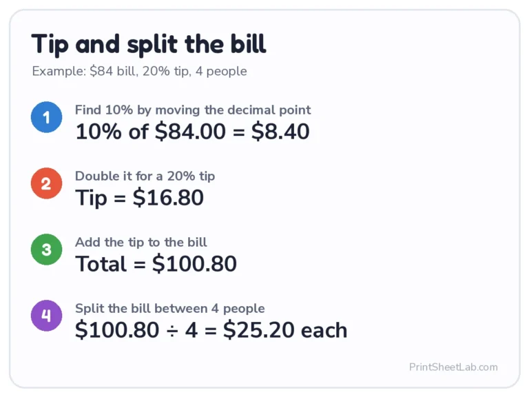 Tip calculator example: $84 bill with a 20% tip, split the bill between 4 people at $25.20 each