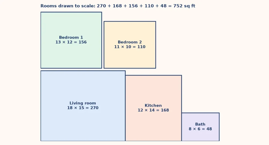 Floor plan drawn to scale with the square footage of each room added together