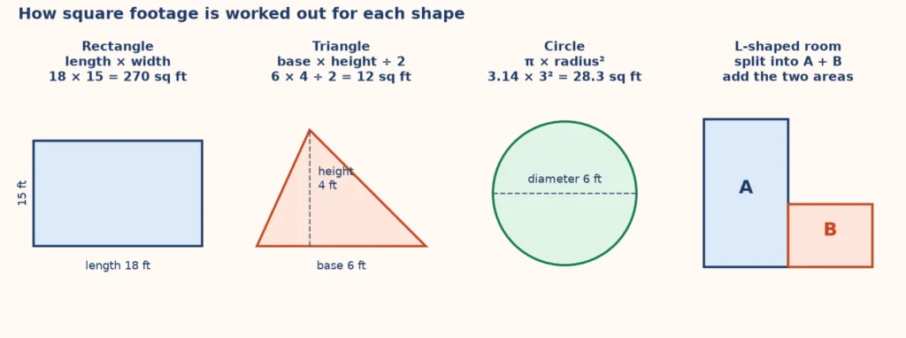 Formulas for the square footage of a rectangle, triangle, circle and L-shaped room