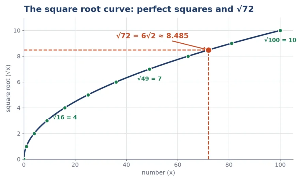 Graph for the square root calculator showing perfect squares on the curve and the root of 72 as 6 times the square root of 2