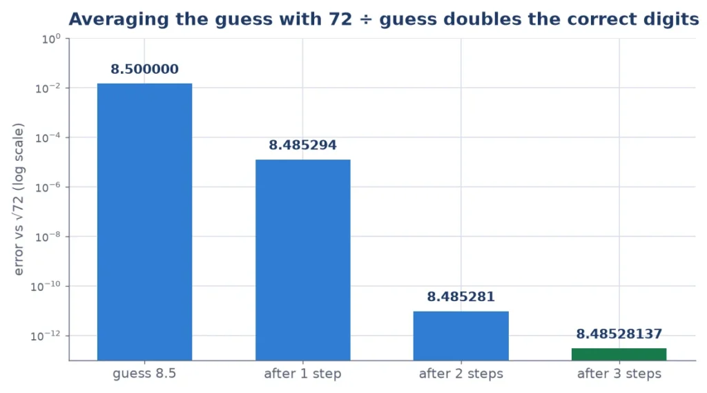 Chart of the hand method used by the square root calculator: each averaging step shrinks the error in the root of 72