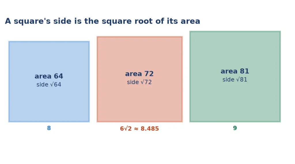 Squares with areas 64, 72 and 81 and sides 8, 6 root 2 and 9, showing that a square root is a side length