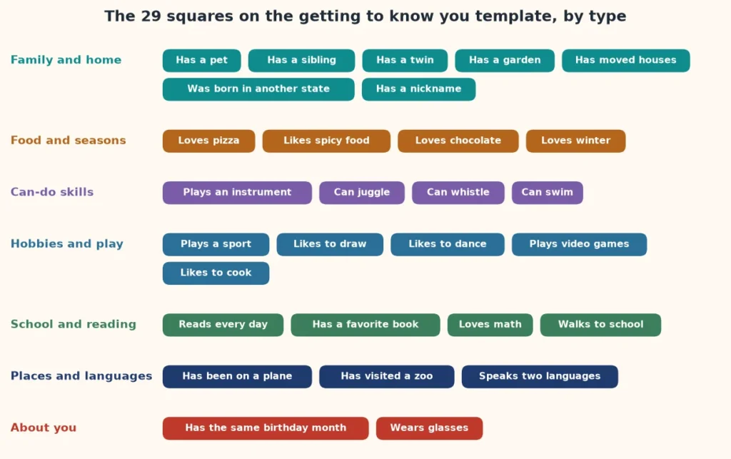 Chart of the 29 getting to know you bingo squares grouped into family, food, skills, hobbies, school, places and about you