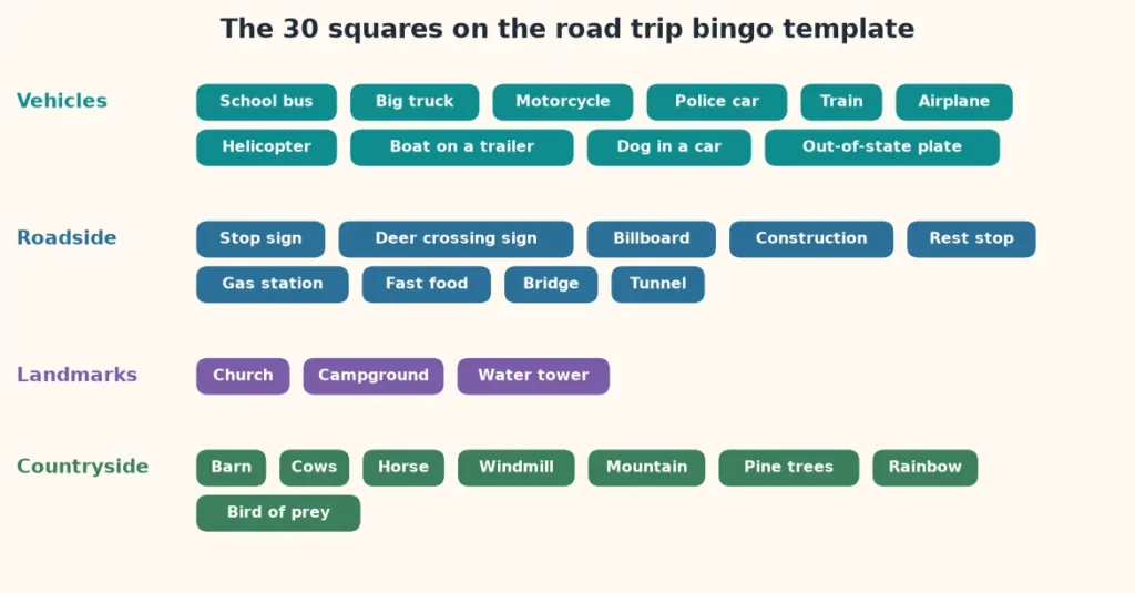 The 30 squares of the road trip bingo template sorted into vehicles, roadside, landmarks and countryside