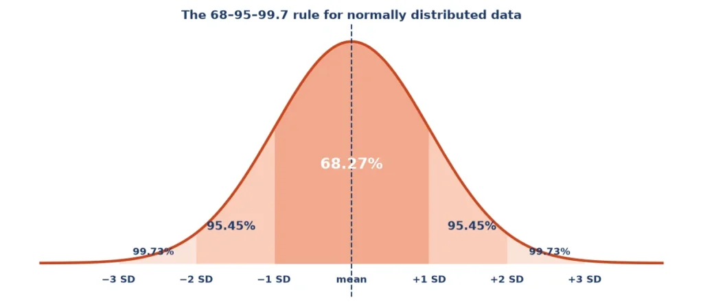 Bell curve showing the 68 95 99.7 rule of standard deviation