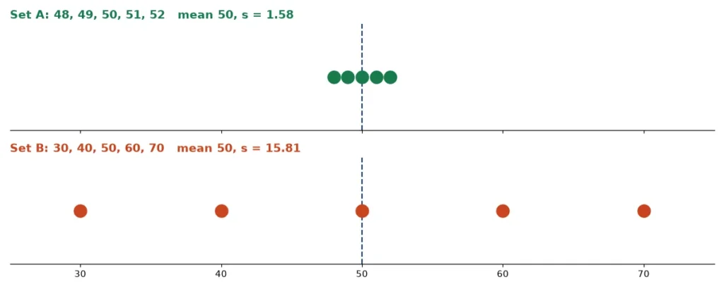 Two data sets with the same mean but different standard deviation