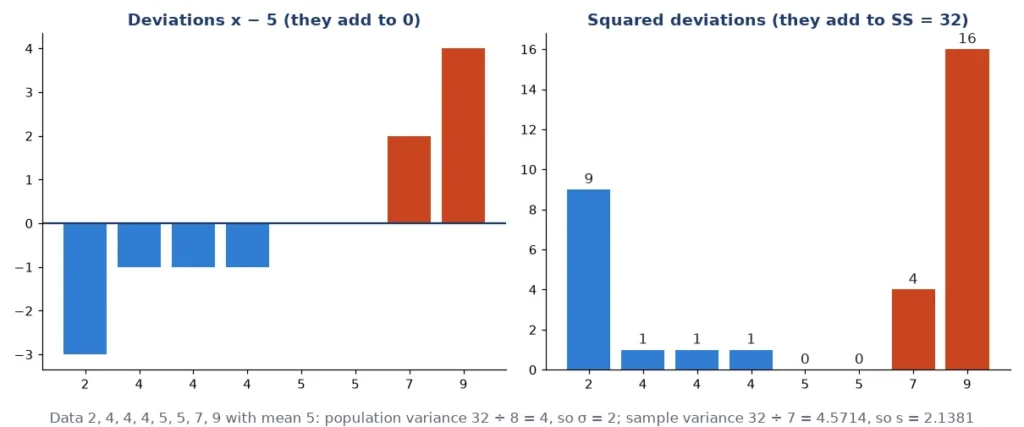 Bar charts of deviations and squared deviations for a standard deviation calculator example, data 2 4 4 4 5 5 7 9