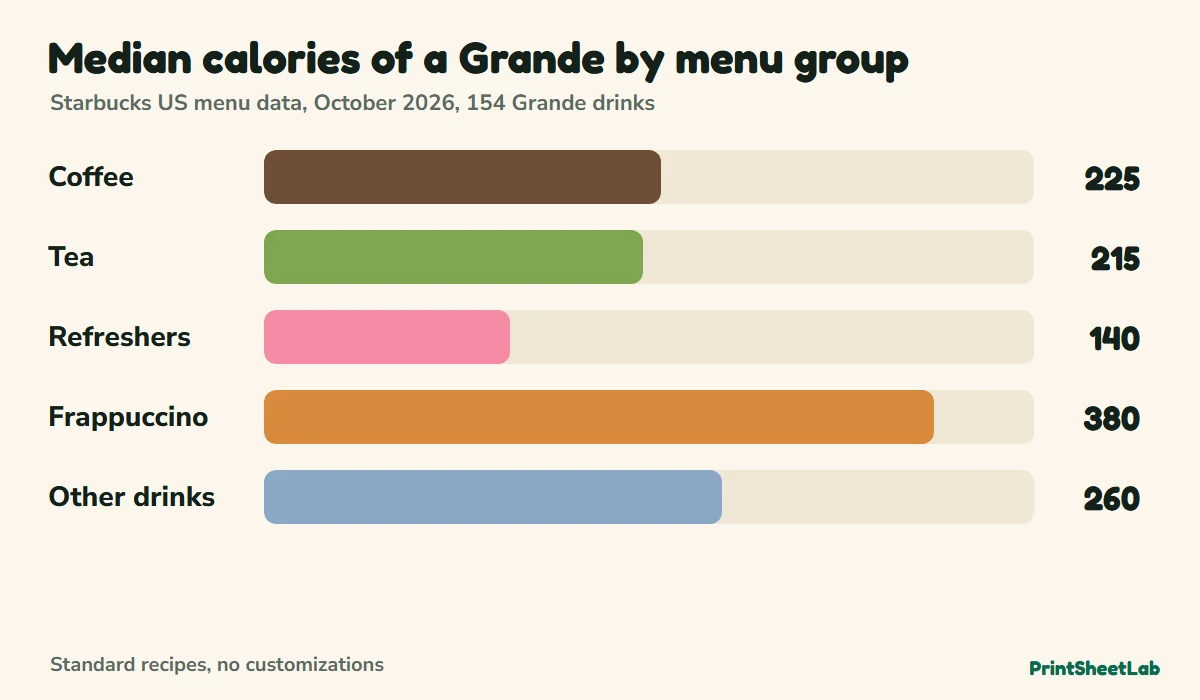 Bar chart of median Grande calories by Starbucks menu group: coffee, tea, refreshers, Frappuccino and other drinks