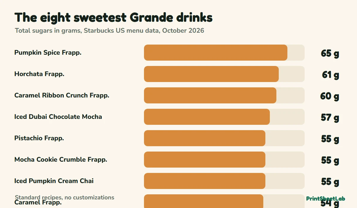 Bar chart of total sugars in grams for the eight sweetest Grande Starbucks drinks in the nutrition data file