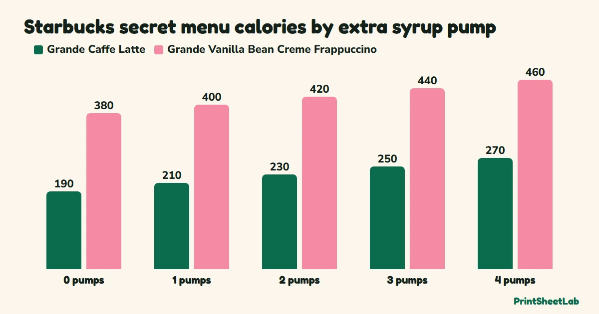 Chart of Starbucks secret menu calories as extra syrup pumps are added to a Grande latte and a Grande Frappuccino