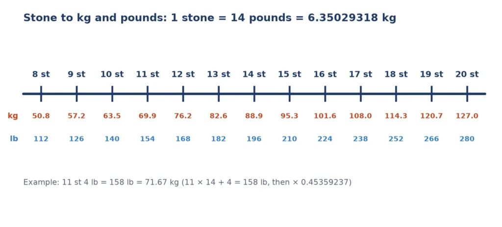 Stone to kg and pounds scale for 8 to 20 stone, where 1 stone equals 14 pounds or 6.35 kg